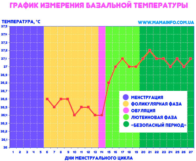 График измерения изменений базальной температуры