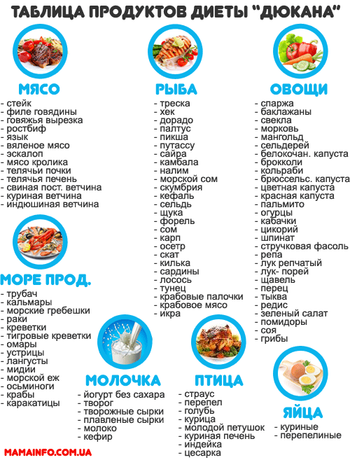Таблица (список) разрешенных продуктов диеты "Дюкана"